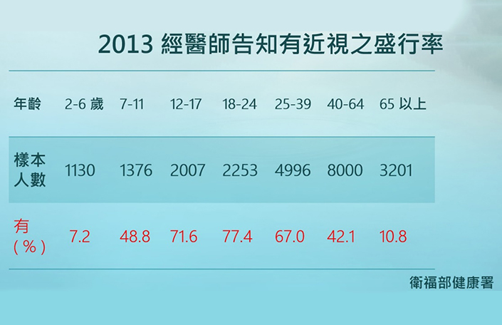 Prevalence of myopia